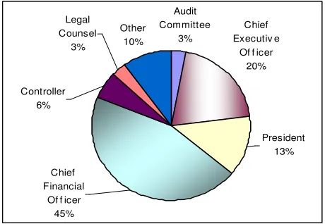 Figure 3). More than 50 percent of respondents functionally 