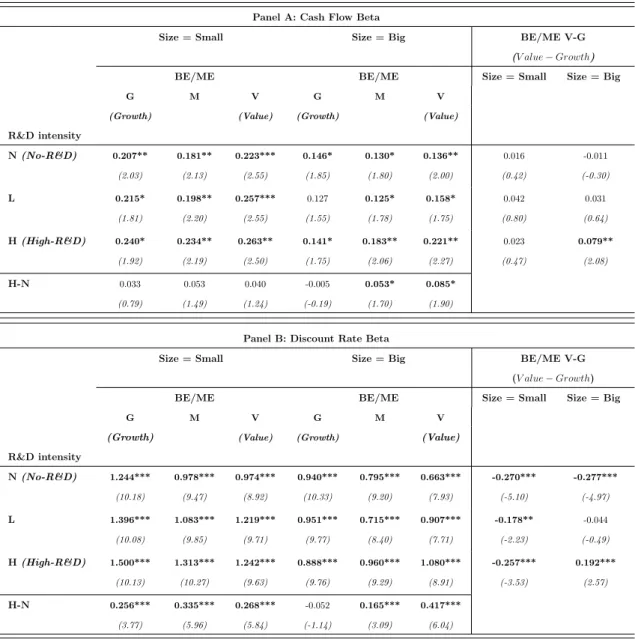 Table 2.3: Cash flow and discount rate beta for the test portfolios