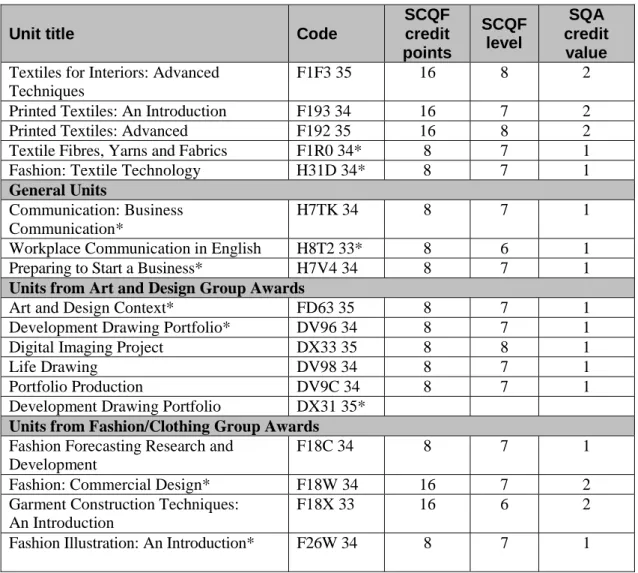 Table 2 — Core Skills exit levels  HNC Textiles 