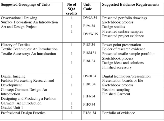 Table 3 — Integration of Units  Suggested Groupings of Units No of 