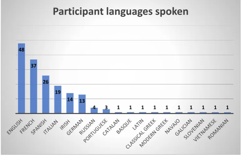 Figure 5: Participant languages spoken 