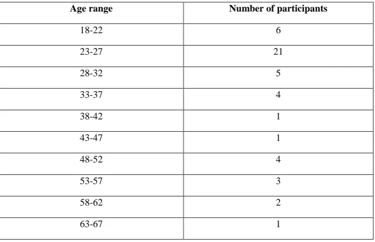 Table 3: Breakdown by gender (N=48) 