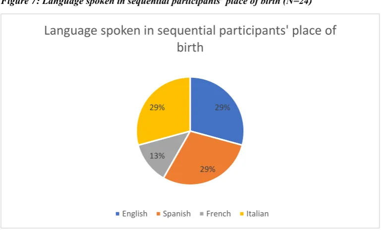 Figure 6: Language spoken in simultaneous participants’ place of birth (N=24) 