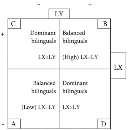 Figure 2: Typology of language dominance based on language proficiency (Treffers-Daller 2016)