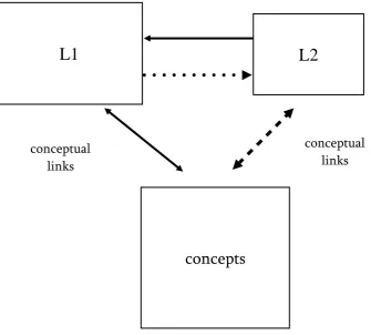 Figure 3: Revised Hierarchical Model, adapted from Kroll and Stewart (1994) 