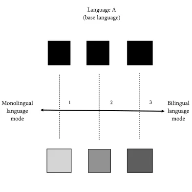Figure 4: Grosjean's Language Mode Continuum (2008) 