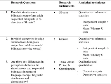 Table 1: Research questions and corresponding research instruments and data analysis tools 