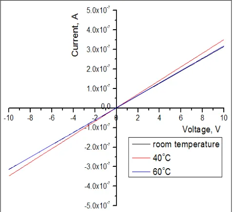 Fig. 12  I-V curve at various substrate temperatures 