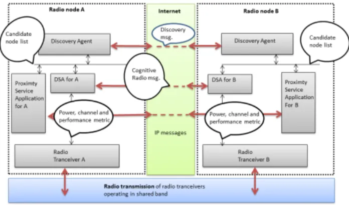 Fig. 1. Two radio nodes A and B are are connected via the Internet. They both share the same frequency band even if they may use different radio protocols.