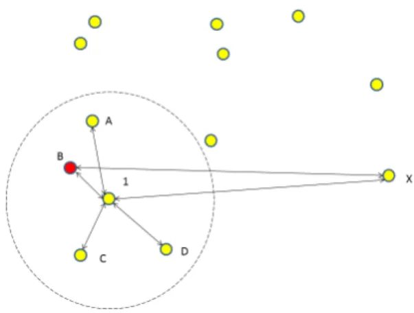 Fig. 3. Node 1 in the figure has obtained a Neighbor List consisting of node A,B, C and D