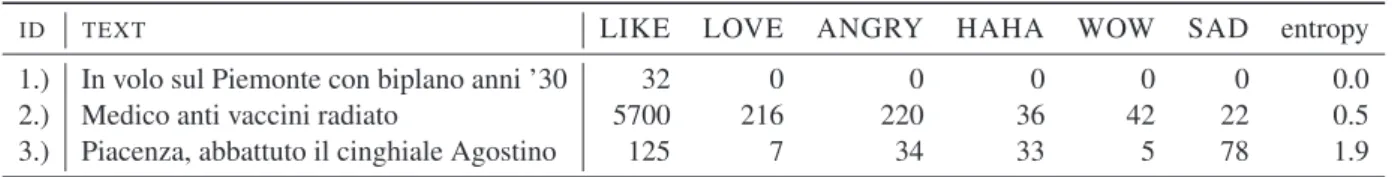 Table 1: Sample rows from the dataset showing how entropy varies in relation to the reactions.
