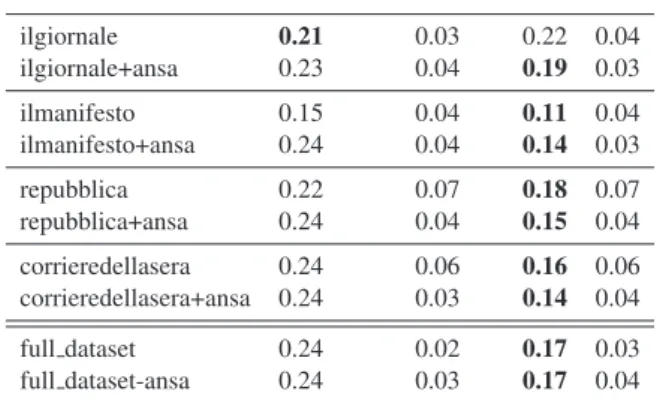 Table 5: Best model’s settings and features.