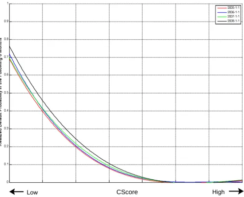 Figure 3: Second-order polynomial approximation of the relationship between CScore and subsequent default frequency (over the next 6 months) for January of 2005, 2006, 2007, 2008.