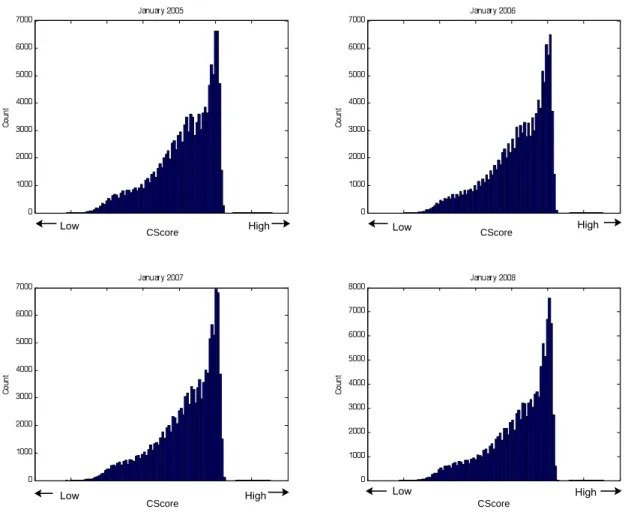 Figure 4: Histograms of CScore for January of 2005, 2006, 2007, 2008.