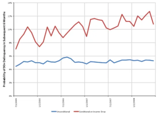 Figure 9: Delinquency rates for customers experiencing negative income shocks. For each month and customer, the income-shock variable is defined as the difference between the current month’s income and the 6-month moving-average of income over the prior 6 