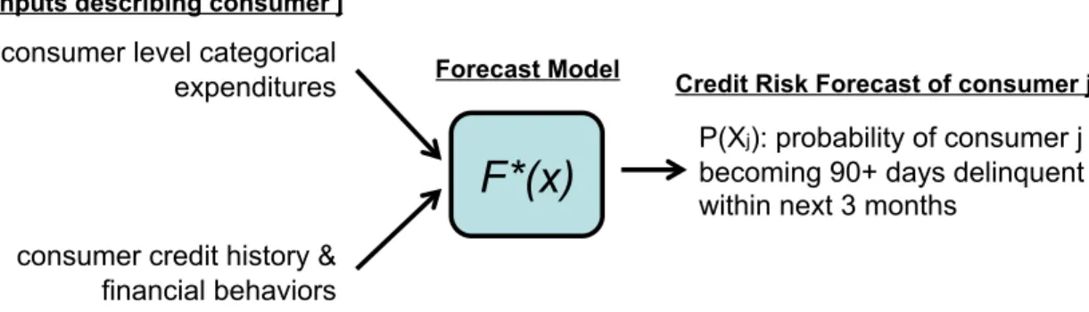 Figure 10: A summary of the machine-learning algorithm used to construct the consumer credit risk model.
