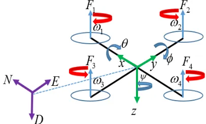 Fig. 1  Quadrotor modeling with a plus form belongs to peter corke 