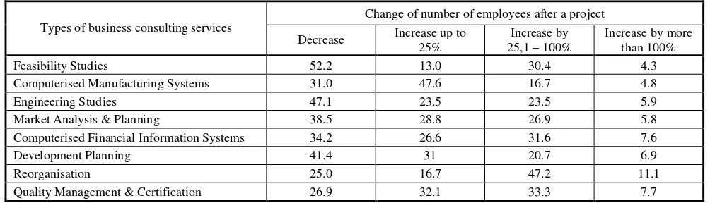 Figure 3. Change of the number of employees after business consulting projects 