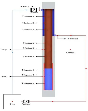 Fig. 2  Thermocouple placement on the wickless-heat pipe 