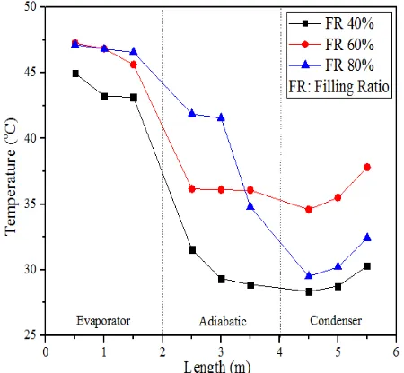 Fig. 4  Simulation results of steady state temperature at various initial pressures for filling ratio of 60% 