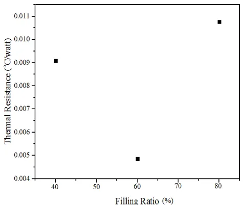 Fig. 6  The comparison of heat pipe steady state temperature between simulation and experiment at filling ratio of 80%, and initial pressure of -74 cm Hg  
