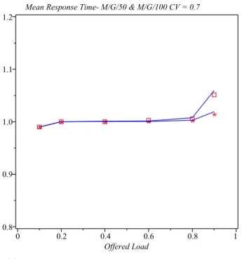 Fig. 7. Mean response time CV = 0.7, m = 50 (denoted with squares), 100 (asterisks), 150 (circles), and 200 (crosses).