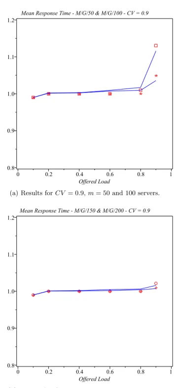 Fig. 8. Mean response time for CV = 0.9, m = 50 (denoted with squares), 100 (asterisks), 150 (circles), and 200 (crosses).