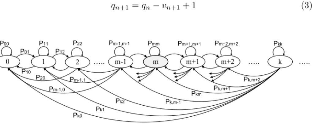 Fig. 3. State-transition-probability diagram for the M/G/m embedded Markov chain.