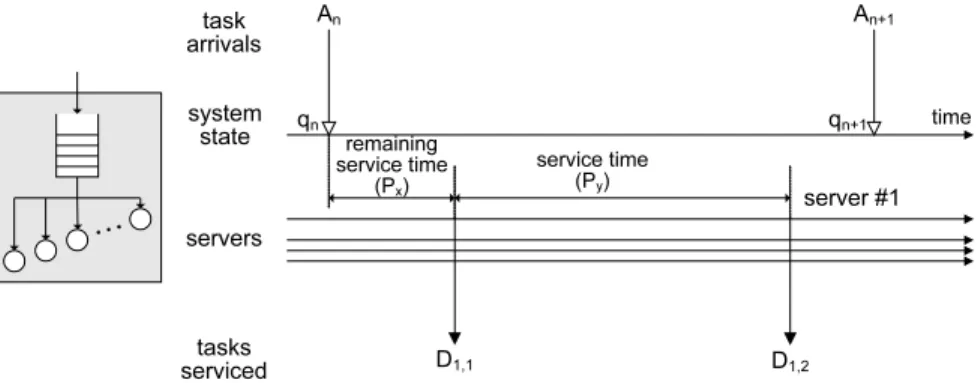Fig. 4. System behaviour in between two arrivals.