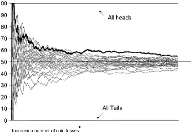 Figure 1. Percentage of heads and tails over an increasing number of coin tosses. 