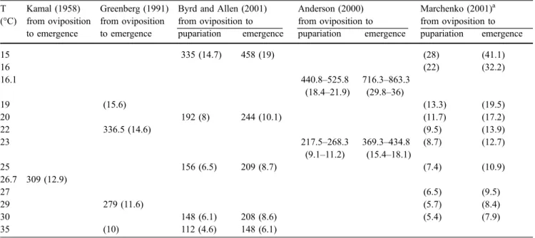 Table 3 Development periods in hours and in days (in parentheses) of Phormia regina calculated by several authors at different constant temperatures (°C) T (°C) Kamal (1958) from oviposition to emergence Greenberg (1991)from ovipositionto emergence