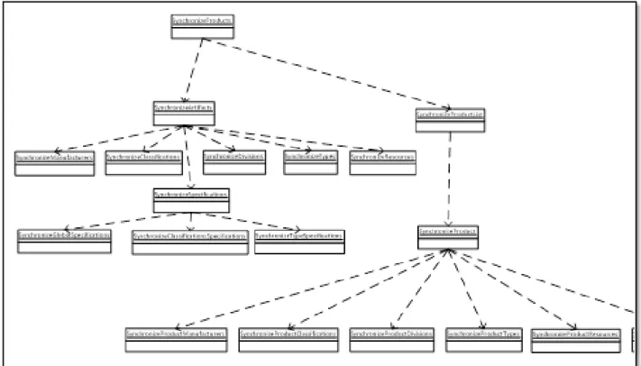 Figure 1: Call hierarchy between pipelines 