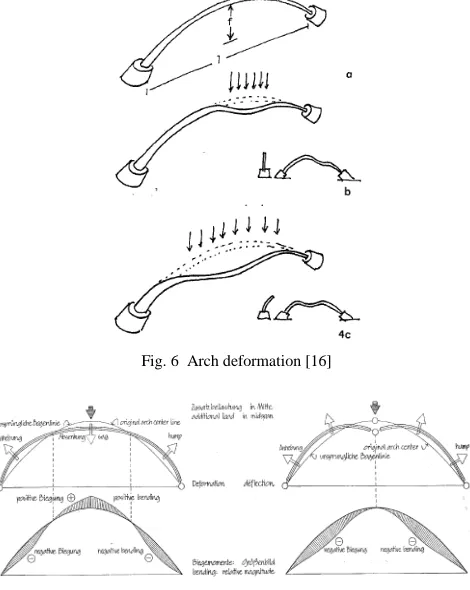 Fig. 6  Arch deformation [16] 