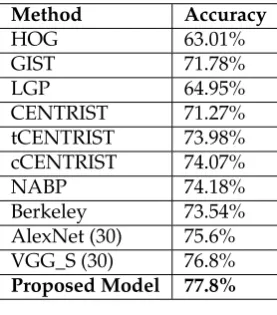 Table 6. Experimental results of different methods for Clothing Attribute dataset. 