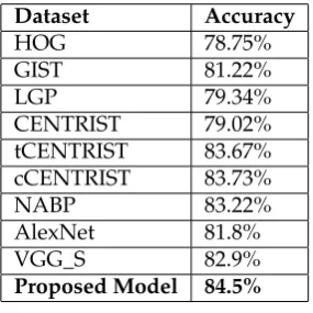 Table 7. Experimental results of different methods for Fashion dataset. 