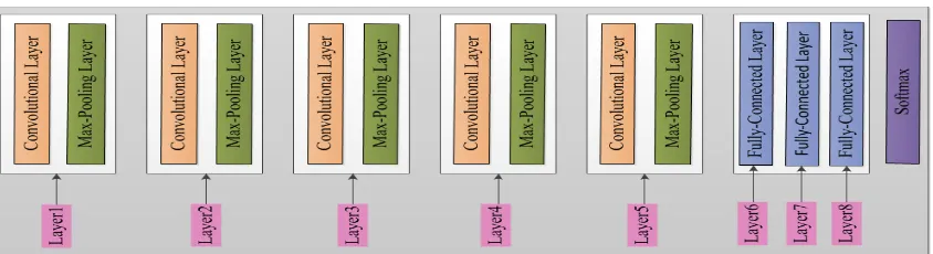 Figure 3. The full architecture of VGG_S Model