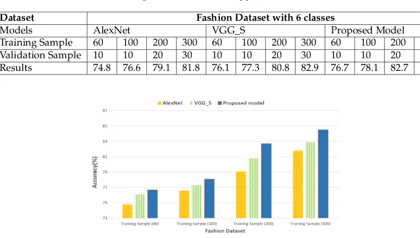 Table 5. Recognition rate (%) in testing phase of Fashion Dataset