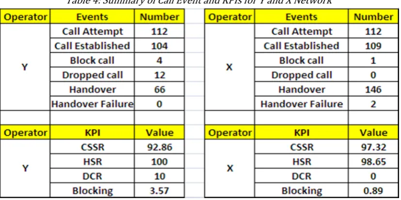 Table 5: Ranking of various network quality using NCC KPIs target 