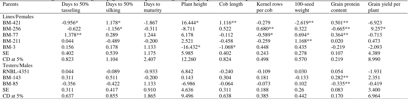 Table 3. Estimates of genetic components of variance and proportional contribution of Lines, Testers and Line x Tester interaction to total variance for different characters   Days to 50% Days to 50% Days to Plant height  Cob length  Kernel rows 100-seed weight  Grain protein  Grain yield per 
