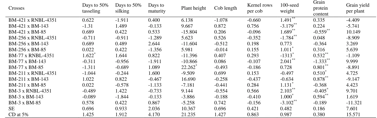 Table 5. Estimates of specific combining ability (sca) effects of hybrids for grain yield per plant and its component characters  