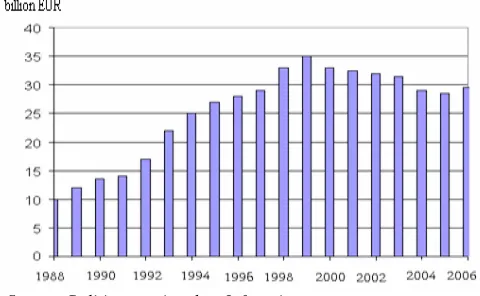 Figure 1. The EU allocations from Structural and Cohesion Funds for regional development in the years of 1988-2006, billion EUR 