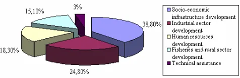 Figure 3. Split of Structural fund allocations among sectors 