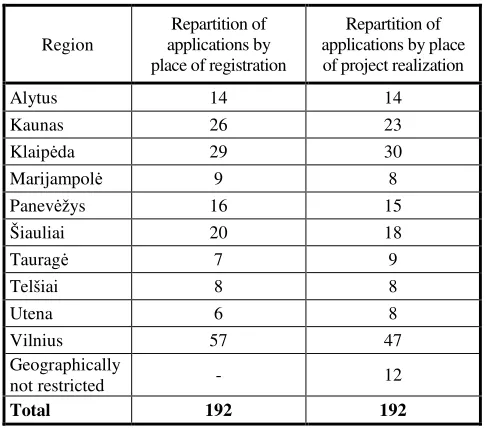 Figure 4. Ratio of application number and GDP per capita, thou. LTL, 2004 