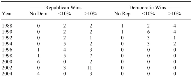 Table 2. Republican Success in Down-Ballot Statewide Elections, 1988-2004* 