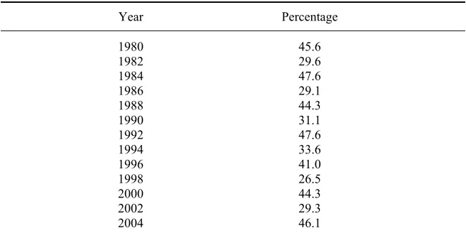 Table 4. Turnout in Texas Elections as a Percentage of Voting Age Population 