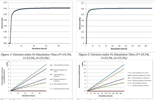 Figure 1: Fairness index Vs Simulation Time (F=33.3%, 