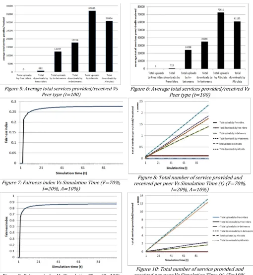 Figure 9: Fairness index Vs Simulation Time (F=10%, I=70%, A=20%) 