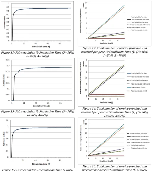 Figure 15: Fairness index Vs Simulation Time (F=0%, I=30%, A=70%) 
