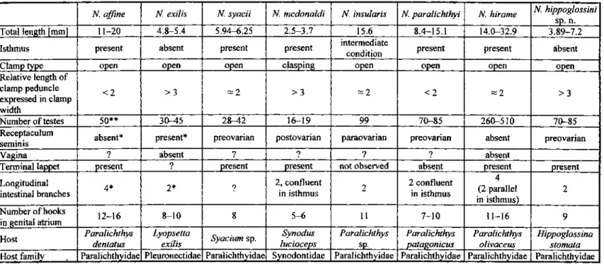 Table 2 Diagnostic features on known representatives of the genus Neoheterobothrium