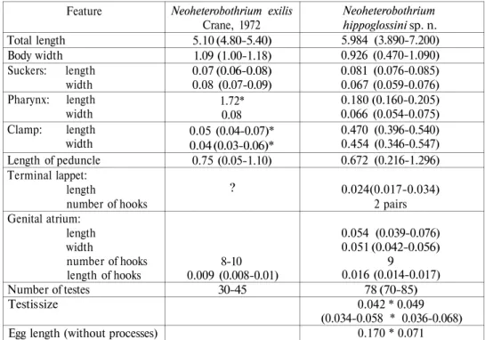 Table 1 Checklist of meristic and metric features of Neoheterobothrium hippoglossini sp
